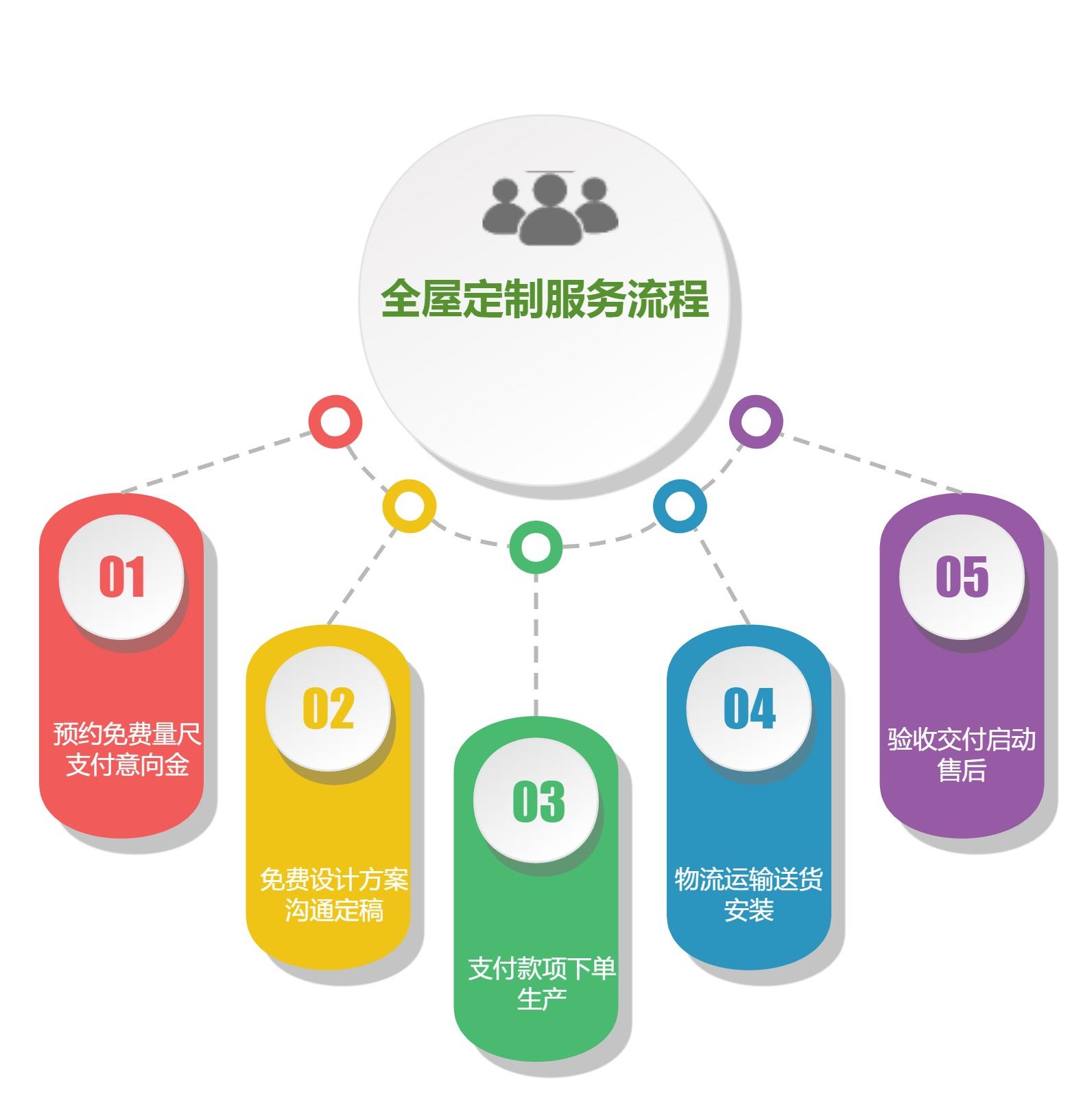 全屋定制服务流程图